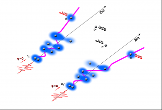 Abbildung: Dissoziation eines Deuterium-Moleküls: unter dem Einfluss eines Femtosekundenpulses (rote Kurve) beginnt die Elektronenwolke (blau) zwischen den Atomkernen (grau) hin und her zu schwingen (lilafarbene Kurve). Nach einer festgelegten Zeit zerfällt das Molekül in ein D+-Ion und ein neutrales D-Atom. 
Grafik: AMOLF/MPQ 
