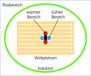 Prinzp der Induktions-Thermographie 
Quelle: Fraunhofer WKI 
