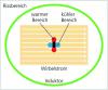 Prinzp der Induktions-Thermographie 
Quelle: Fraunhofer WKI 
